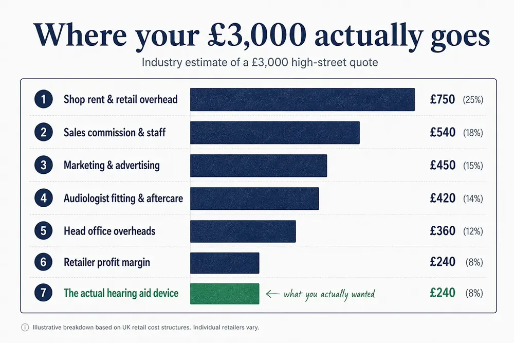 Infographic breakdown of a £3,000 high-street hearing aid quote, showing how only 8% covers the actual device while the rest goes to shop rent, sales commission, marketing, fitting, head office overheads and retailer profit.